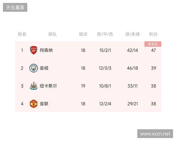 阿森纳上半赛季面对其他传统Big5战绩:2胜2平1负 阿森纳上半赛季面对其他传统Big5战绩:2胜2平1负