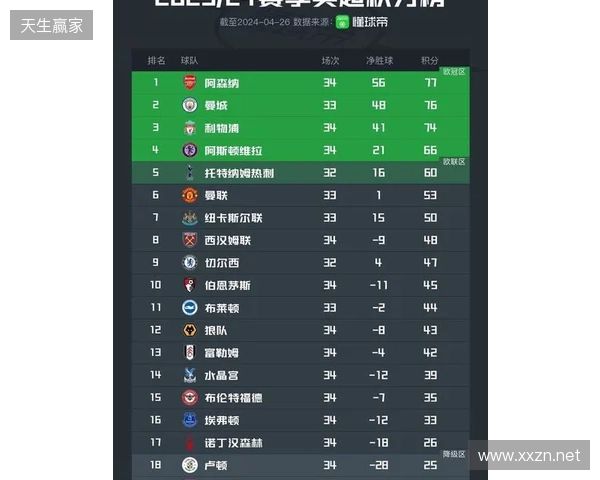英超积分榜:阿森纳2分优势领跑,曼城、维拉分列二三位