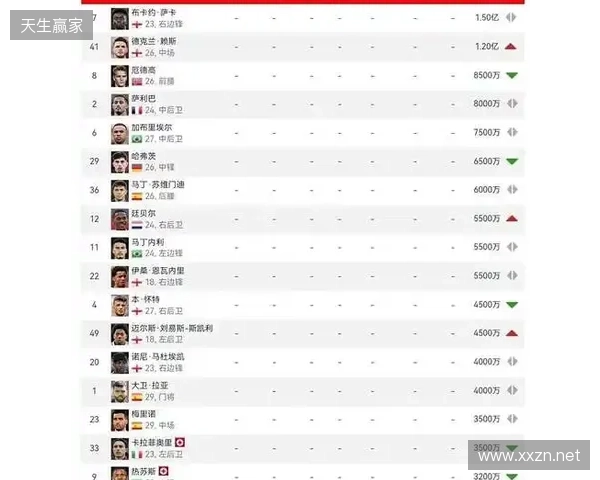 阿森纳球员身价变动:萨利巴上涨1000万欧,萨卡下跌1000万欧 阿森纳球员身价变动:萨利巴上涨1000万欧,萨卡下跌1000万欧